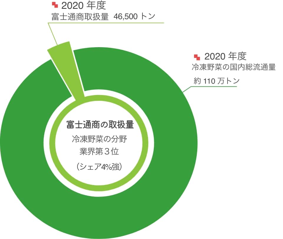 冷凍野菜国内総流通量に対する富士通商の割合グラグ