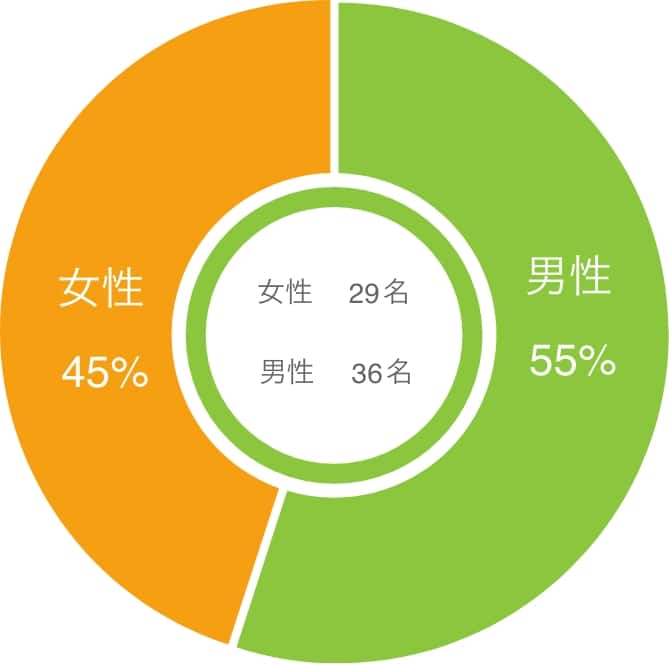 富士通商社員の男女比率のグラフ　男性55% 女性45%